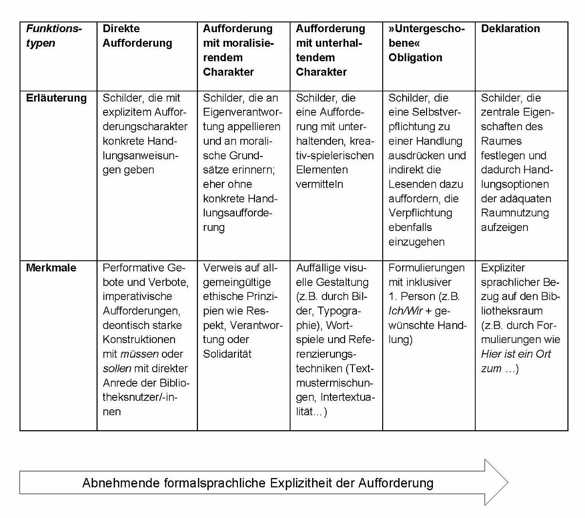 Tabelle 1: Funktionstypen der Raumbetextung