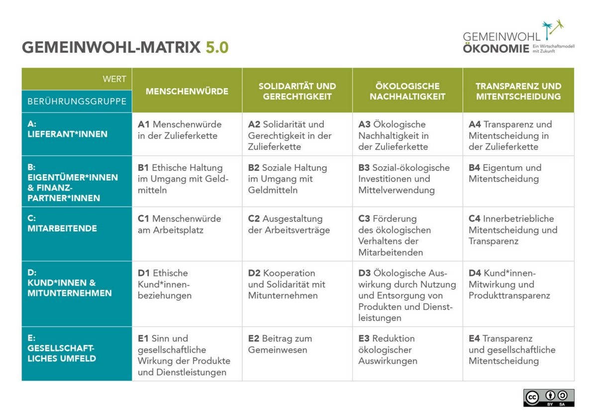 Abbildung 1: Die Gemeinwohl-Matrix mit ihren 20 Gemeinwohl-Themen, gibt Aufschluss darüber, wie sozial, ökologisch und demokratisch eine Organisation wirtschaftet.