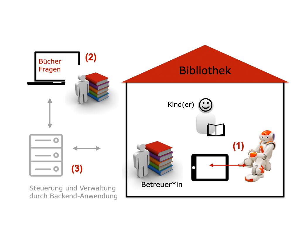 Grafische Darstellung der Infrastruktur, die für den Betrieb des Roboters NAO im bereich der Leseförderung notwendig ist. 