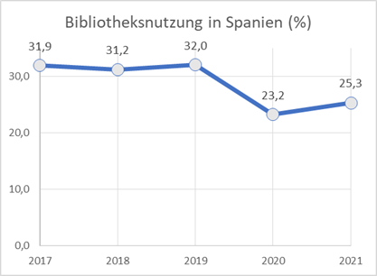 Liniendiagramm, das die Bibliotheksnutzung in Spanien in Prozent der Bevölkerung anzeigt.