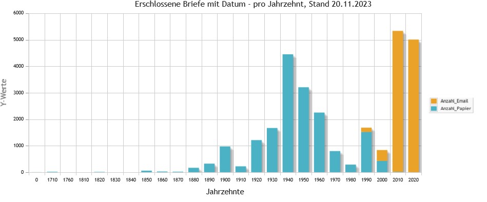 Die Abbildung zeigt die Verteilung der bisher erschlossenen Liebesbriefe des Liebesbriefarchivs.