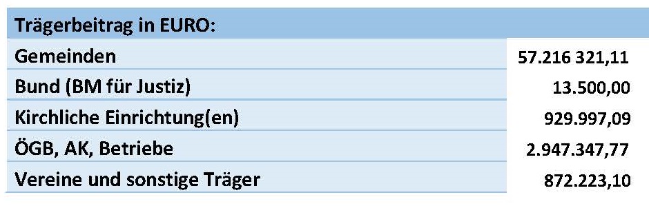 Abbildung 2: Aufwendungen für die Finanzierung elementarer Bereiche Öffentlicher Bibliotheken (Personal, Raum, Energie und Medien) gegliedert nach Trägertypen (Stand 2021).